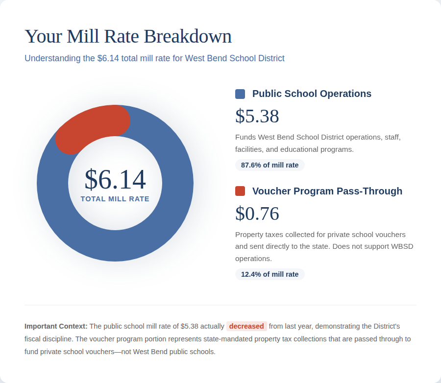 Mill rate breakdown