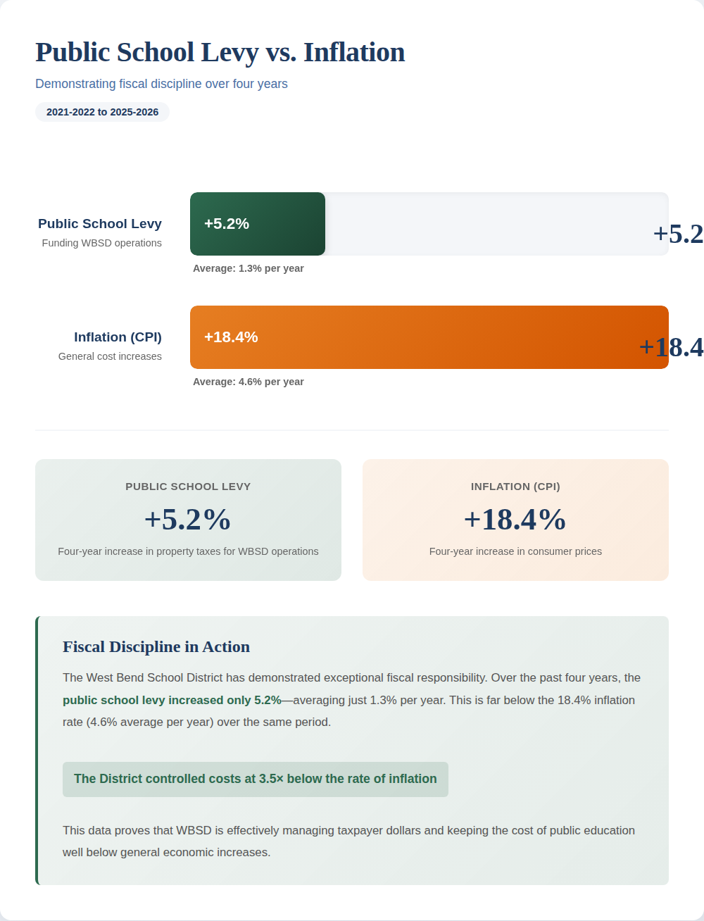 public funds vs inflation